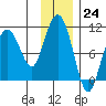 Nuka Passage tide chart for Thursday, November 24, 2022
