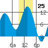 Nuka Passage tide chart for Friday, November 25, 2022