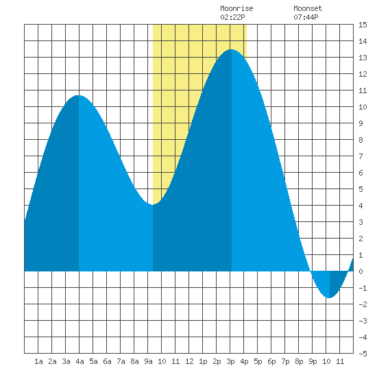 Nuka Passage tide chart for Sunday, November 27, 2022