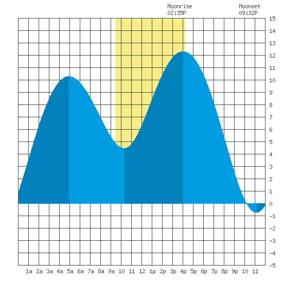 Nuka Passage tide chart for Monday, November 28, 2022