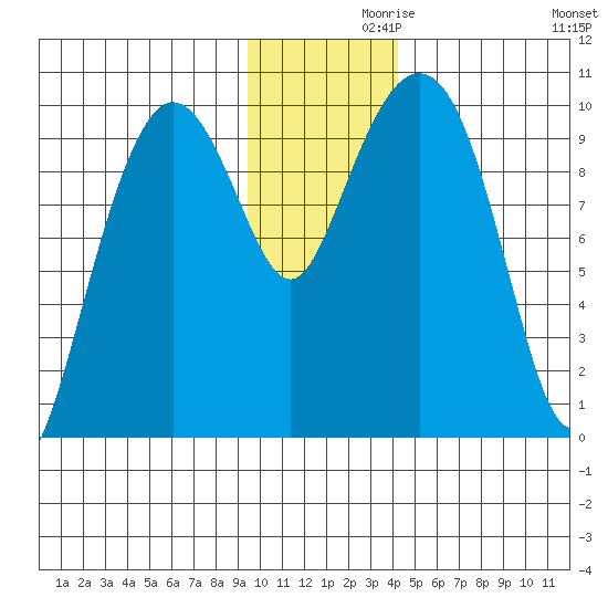 Nuka Passage tide chart for Tuesday, November 29, 2022