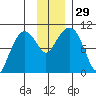 Nuka Passage tide chart for Tuesday, November 29, 2022