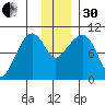 Nuka Passage tide chart for Wednesday, November 30, 2022