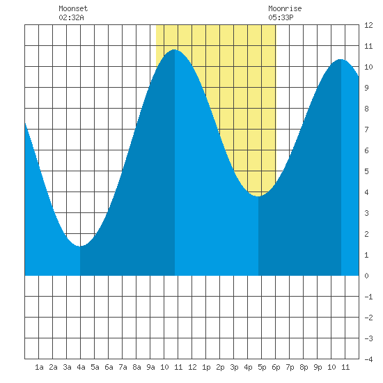 Nuka Passage tide chart for Thursday, November 3, 2022