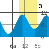 Nuka Passage tide chart for Thursday, November 3, 2022
