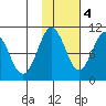 Nuka Passage tide chart for Friday, November 4, 2022
