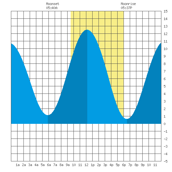 Nuka Passage tide chart for Saturday, November 5, 2022