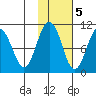 Nuka Passage tide chart for Saturday, November 5, 2022