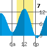 Nuka Passage tide chart for Monday, November 7, 2022