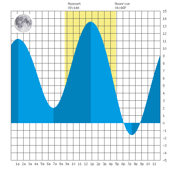 Nuka Passage tide chart for Tuesday, November 8, 2022