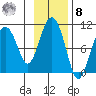 Nuka Passage tide chart for Tuesday, November 8, 2022