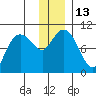 Nuka Passage tide chart for Tuesday, December 13, 2022
