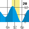 Nuka Passage tide chart for Tuesday, December 20, 2022