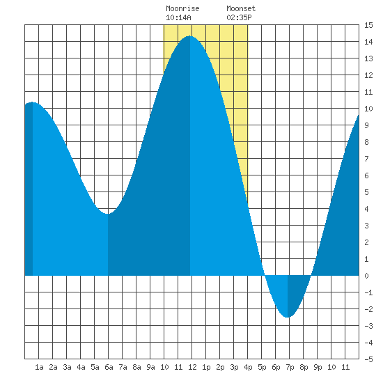 Nuka Passage tide chart for Thursday, December 22, 2022