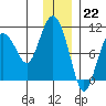 Nuka Passage tide chart for Thursday, December 22, 2022