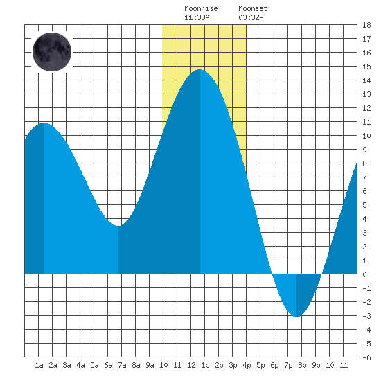 Nuka Passage tide chart for Friday, December 23, 2022