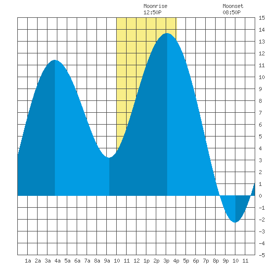 Nuka Passage tide chart for Monday, December 26, 2022