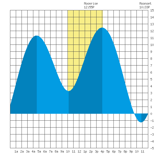 Nuka Passage tide chart for Tuesday, December 27, 2022