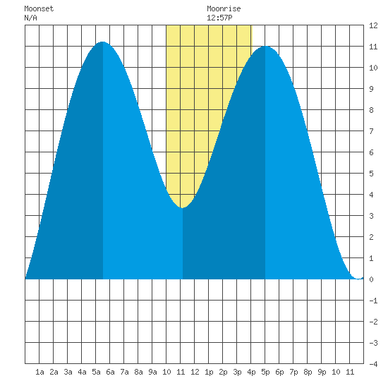 Nuka Passage tide chart for Wednesday, December 28, 2022