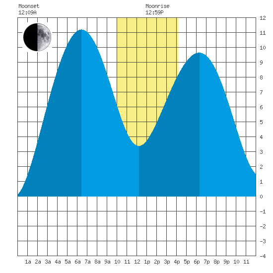 Nuka Passage tide chart for Thursday, December 29, 2022