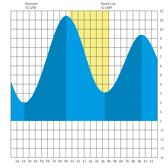 Nuka Passage tide chart for Friday, December 2, 2022
