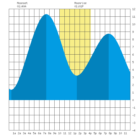 Nuka Passage tide chart for Friday, December 30, 2022