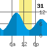 Nuka Passage tide chart for Saturday, December 31, 2022