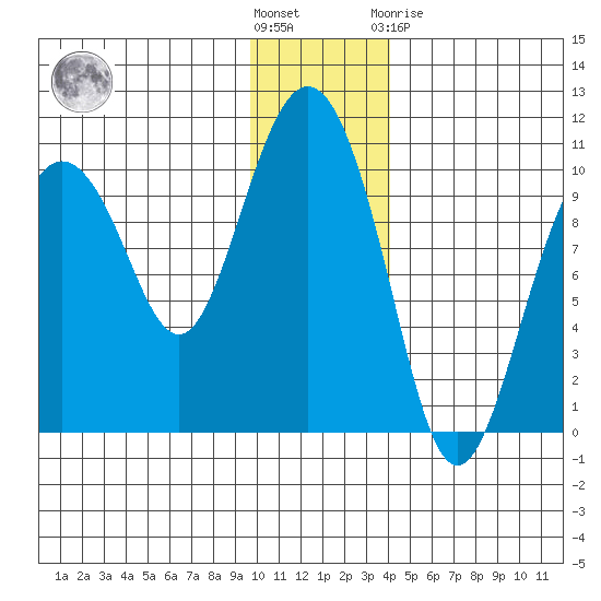 Nuka Passage tide chart for Wednesday, December 7, 2022