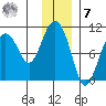 Nuka Passage tide chart for Wednesday, December 7, 2022