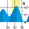 Nuka Passage tide chart for Friday, December 9, 2022