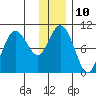 Nuka Passage tide chart for Tuesday, January 10, 2023