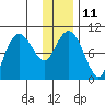 Nuka Passage tide chart for Wednesday, January 11, 2023