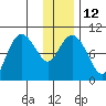Nuka Passage tide chart for Thursday, January 12, 2023