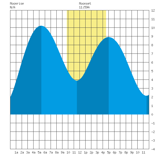 Nuka Passage tide chart for Friday, January 13, 2023