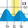 Nuka Passage tide chart for Friday, January 13, 2023