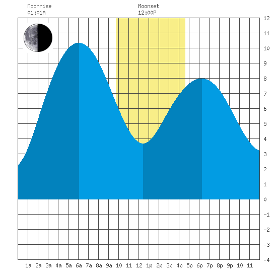 Nuka Passage tide chart for Saturday, January 14, 2023