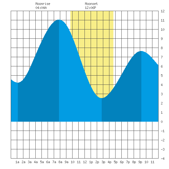 Nuka Passage tide chart for Monday, January 16, 2023