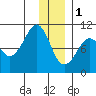 Nuka Passage tide chart for Sunday, January 1, 2023