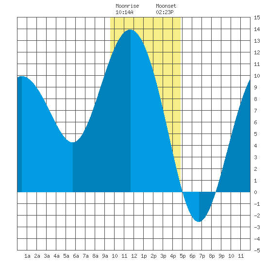 Nuka Passage tide chart for Friday, January 20, 2023