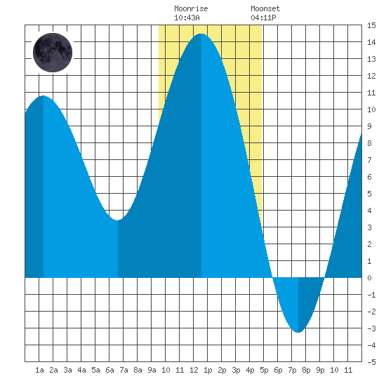 Nuka Passage tide chart for Saturday, January 21, 2023
