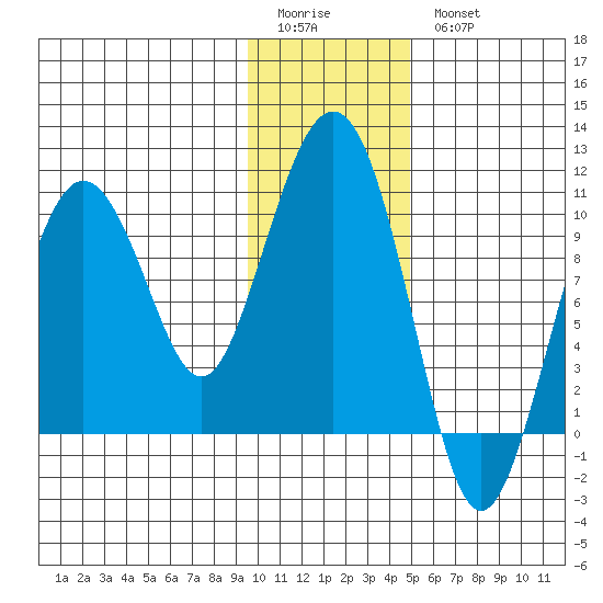 Nuka Passage tide chart for Sunday, January 22, 2023