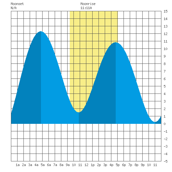 Nuka Passage tide chart for Thursday, January 26, 2023