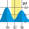 Nuka Passage tide chart for Friday, January 27, 2023
