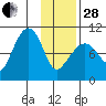Nuka Passage tide chart for Saturday, January 28, 2023