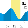 Nuka Passage tide chart for Tuesday, January 31, 2023