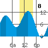 Nuka Passage tide chart for Sunday, January 8, 2023