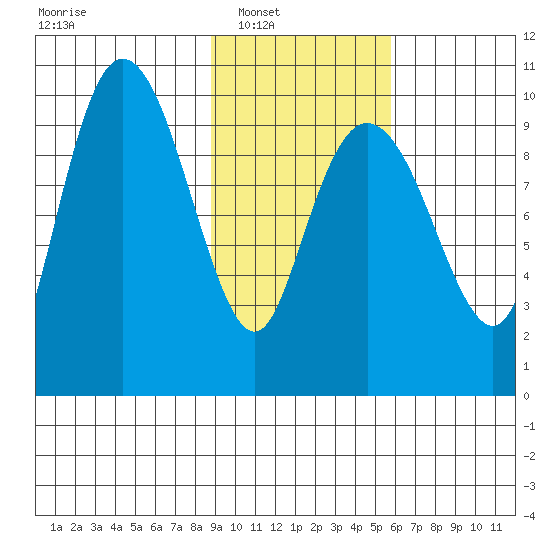 Nuka Passage tide chart for Saturday, February 11, 2023