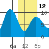 Nuka Passage tide chart for Sunday, February 12, 2023