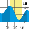 Nuka Passage tide chart for Wednesday, February 15, 2023