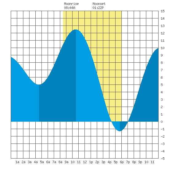 Nuka Passage tide chart for Friday, February 17, 2023